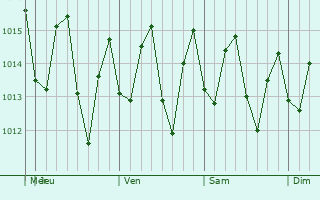 Graphe de la pression atmosphrique prvue pour Enriquillo
