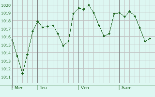 Graphe de la pression atmosphérique prévue pour Ksar el Boukhari
