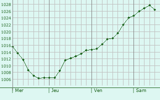 Graphe de la pression atmosphérique prévue pour Bergheim Graphe de la pression atmosphérique prévue pour Bergheim