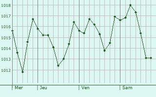 Graphe de la pression atmosphérique prévue pour Bir el Ater
