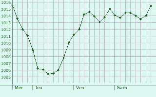 Graphe de la pression atmosphrique prvue pour Watari