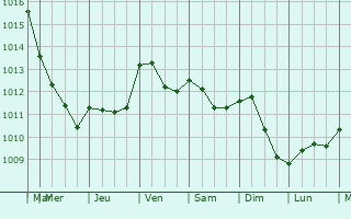 Graphe de la pression atmosphrique prvue pour Eidelstedt