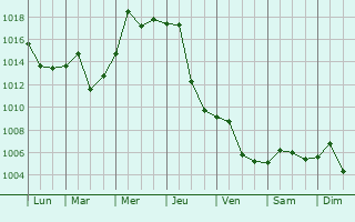 Graphe de la pression atmosphrique prvue pour Yingshang Chengguanzhen