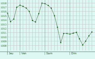 Graphe de la pression atmosphrique prvue pour Surami