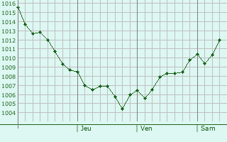 Graphe de la pression atmosphrique prvue pour Anamur