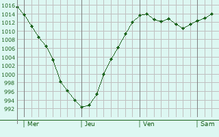 Graphe de la pression atmosphérique prévue pour Longton Graphe de la pression atmosphérique prévue pour Longton