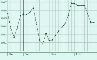 Graphe de la pression atmosphérique prévue pour Dions