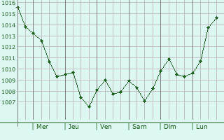 Graphe de la pression atmosphrique prvue pour Herscheid