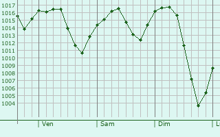 Graphe de la pression atmosphrique prvue pour Spanish Fork