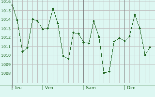 Graphe de la pression atmosphérique prévue pour Bodh Gaya