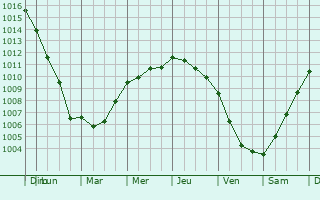 Graphe de la pression atmosphrique prvue pour Gnarrenburg