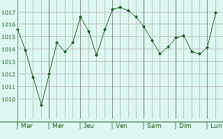 Graphe de la pression atmosphrique prvue pour Manzil Bu Zalafah