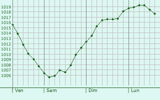 Graphe de la pression atmosphrique prvue pour Domodedovo