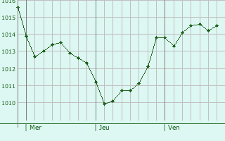 Graphe de la pression atmosphrique prvue pour Gela