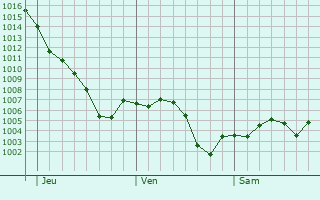 Graphe de la pression atmosphrique prvue pour Puerto Lumbreras