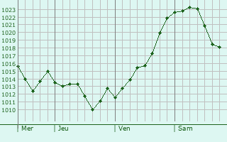Graphe de la pression atmosphérique prévue pour Mirandol-Bourgnounac