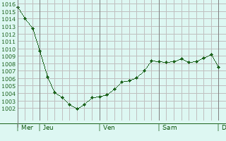 Graphe de la pression atmosphrique prvue pour Pocklington