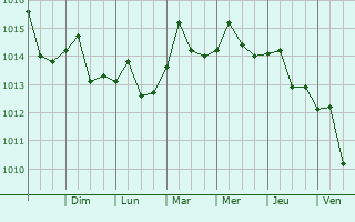 Graphe de la pression atmosphrique prvue pour Niquero