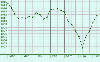 Graphe de la pression atmosphrique prvue pour Moitron-sur-Sarthe