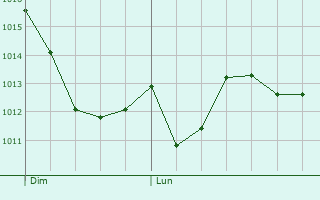 Graphe de la pression atmosphrique prvue pour Rimon-et-Savel