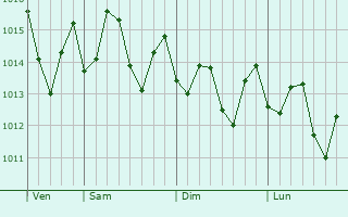 Graphe de la pression atmosphérique prévue pour Camuy