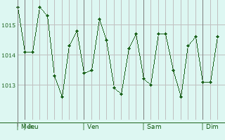 Graphe de la pression atmosphrique prvue pour San Sebastin