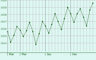 Graphe de la pression atmosphérique prévue pour Vitória de Santo Antão