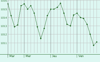 Graphe de la pression atmosphérique prévue pour Couzou