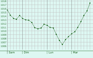 Graphe de la pression atmosphrique prvue pour Dvur Kralove nad Labem