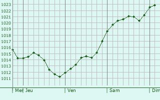 Graphe de la pression atmosphérique prévue pour Visaginas