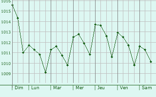 Graphe de la pression atmosphérique prévue pour La Puebla del Río