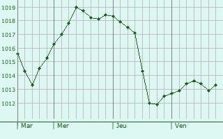 Graphe de la pression atmosphérique prévue pour Montagny-lès-Seurre Graphe de la pression atmosphérique prévue pour Montagny-lès-Seurre
