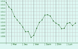 Graphe de la pression atmosphrique prvue pour Koper