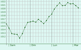 Graphe de la pression atmosphérique prévue pour Bendorf Graphe de la pression atmosphérique prévue pour Bendorf