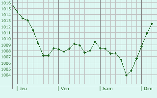 Graphe de la pression atmosphrique prvue pour Saint-Alban-de-Roche