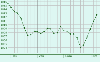 Graphe de la pression atmosphrique prvue pour Veyssilieu