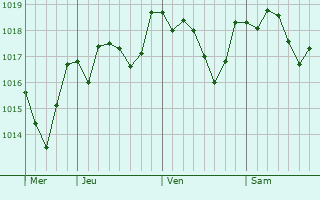 Graphe de la pression atmosphrique prvue pour Castelfranco di Sotto