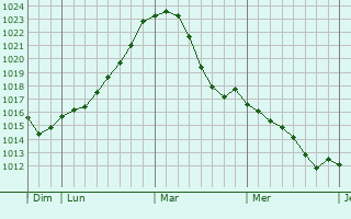 Graphe de la pression atmosphérique prévue pour Everlange