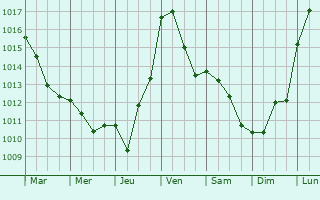 Graphe de la pression atmosphrique prvue pour Trausse