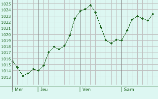 Graphe de la pression atmosphrique prvue pour Versailleux