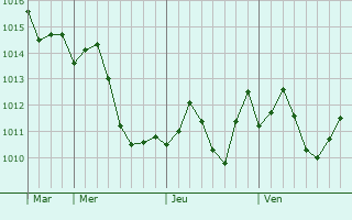 Graphe de la pression atmosphérique prévue pour Shieli