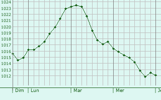 Graphe de la pression atmosphérique prévue pour Dippach