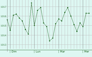 Graphe de la pression atmosphérique prévue pour Tadmaït
