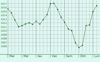 Graphe de la pression atmosphrique prvue pour Mensignac