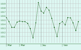 Graphe de la pression atmosphérique prévue pour Mehun-sur-Yèvre Graphe de la pression atmosphérique prévue pour Mehun-sur-Yèvre