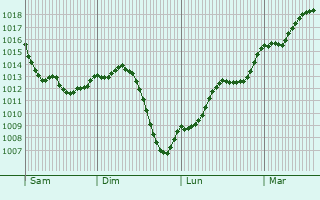 Graphe de la pression atmosphrique prvue pour Bujaleuf