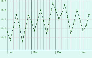 Graphe de la pression atmosphérique prévue pour Taquarana