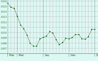 Graphe de la pression atmosphrique prvue pour Echzell