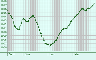 Graphe de la pression atmosphrique prvue pour Charnay-ls-Chalon