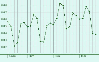 Graphe de la pression atmosphérique prévue pour Chidawa